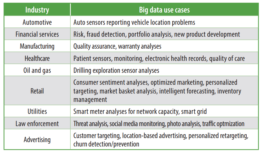 Exemplos Big Data