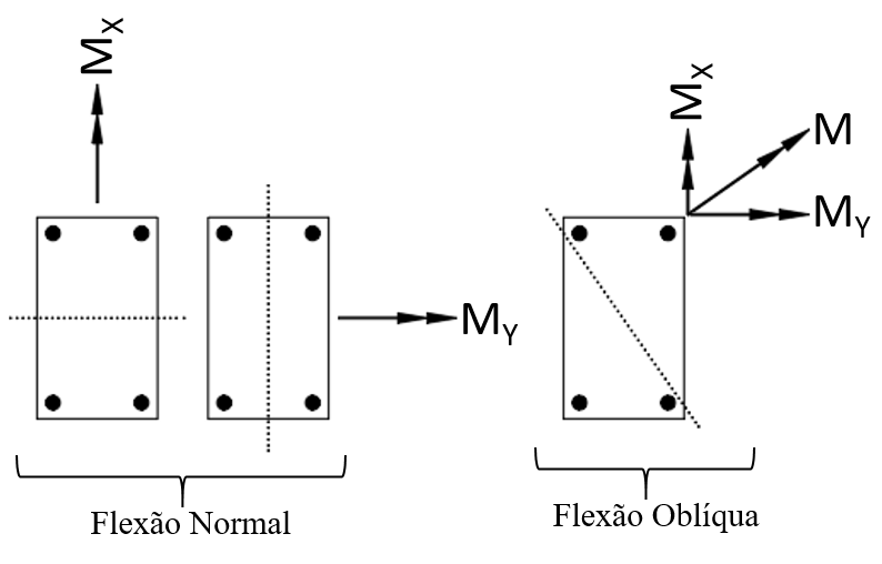 flexo compressao
