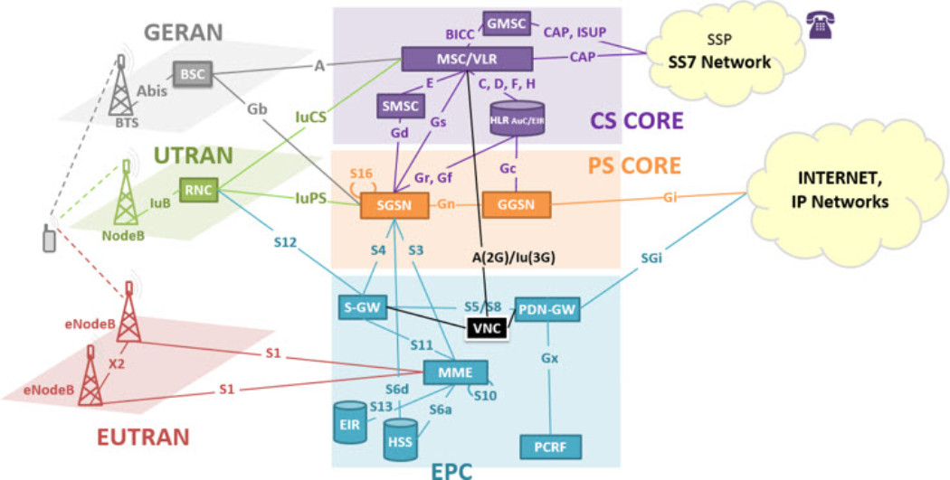 Topologias 2G/3G/4G